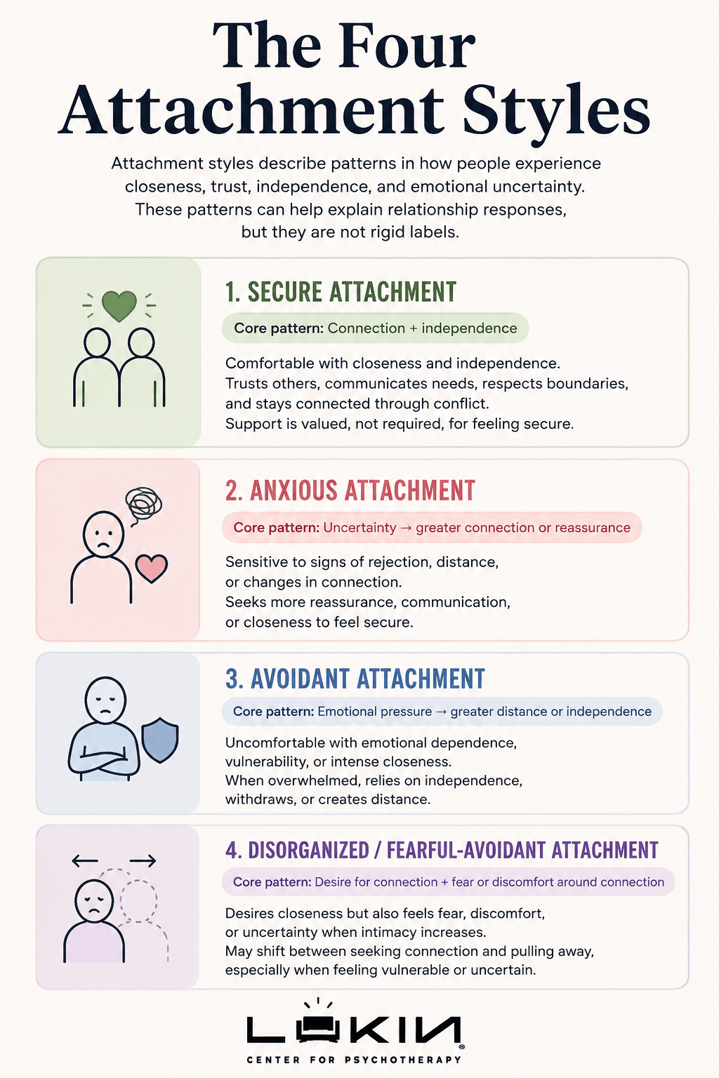 The four attachment styles—secure, anxious, avoidant, and disorganized or fearful avoidant—with core relationship patterns for each.