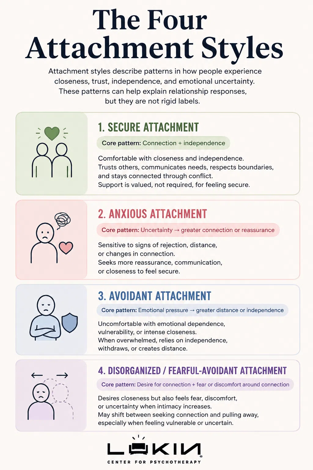 The four attachment styles—secure, anxious, avoidant, and disorganized or fearfulavoidant—with core relationship patterns for each.
