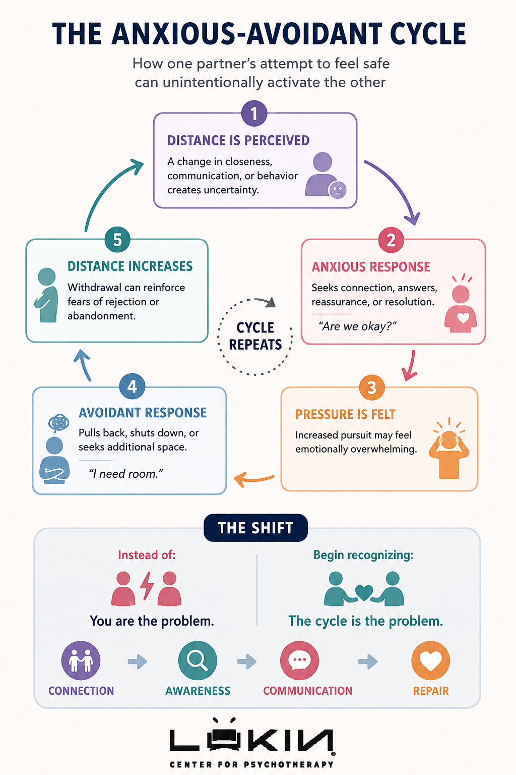 The Anxious Avoidant Cycle infographic showing how anxious pursuit and avoidant withdrawal can reinforce a repeating relationship pattern.