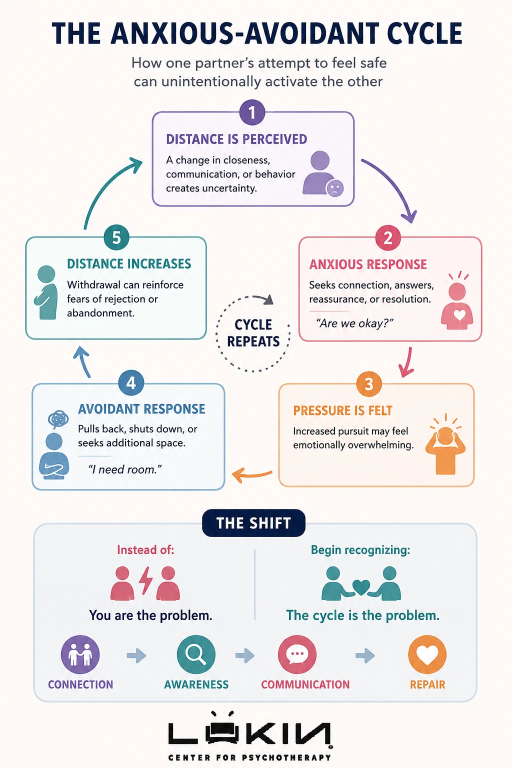 The Anxious Avoidant Cycle infographic showing how anxious pursuit and avoidant withdrawal can reinforce a repeating relationship pattern.
