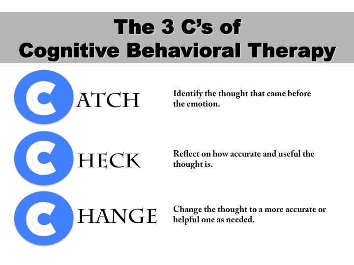 Infographic of the 3 C's of Cognitive Behavioral Therapy CBT