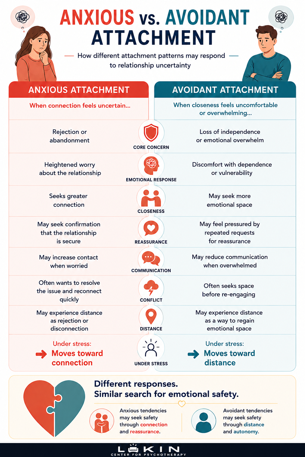 Anxious vs. avoidant attachment infographic comparing common signs, emotional responses, closeness, reassurance, communication, conflict, and responses to relationship stress