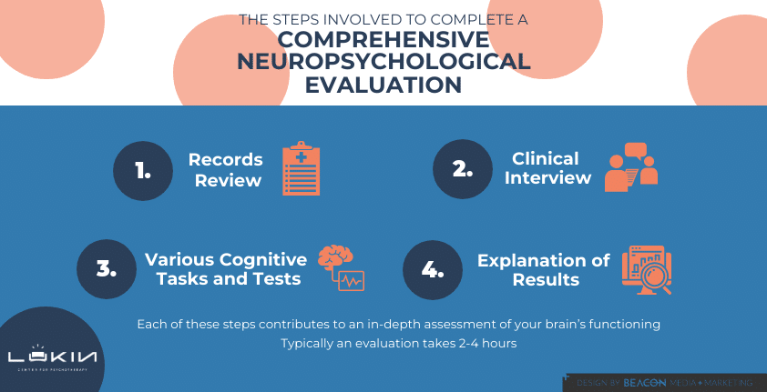 The Steps Involved to Complete a Comprehensive Neuropsychological Evaluation infographic