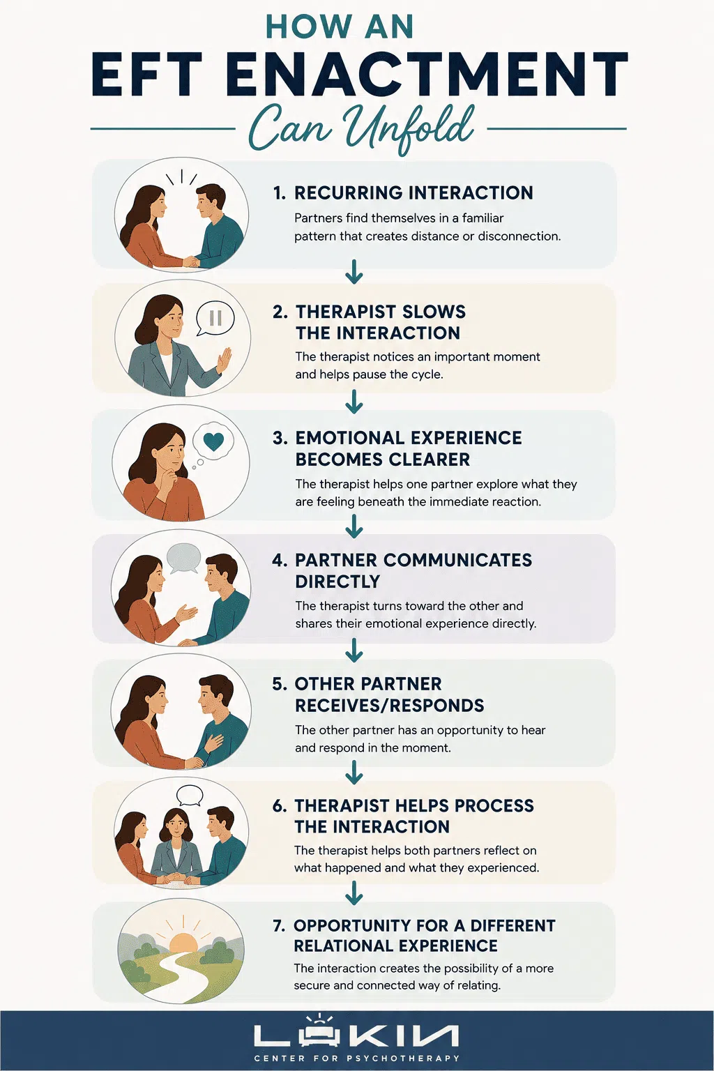 Infographic showing how an EFT enactment can unfold, from a recurring interaction through therapistguided emotional communication and processing.