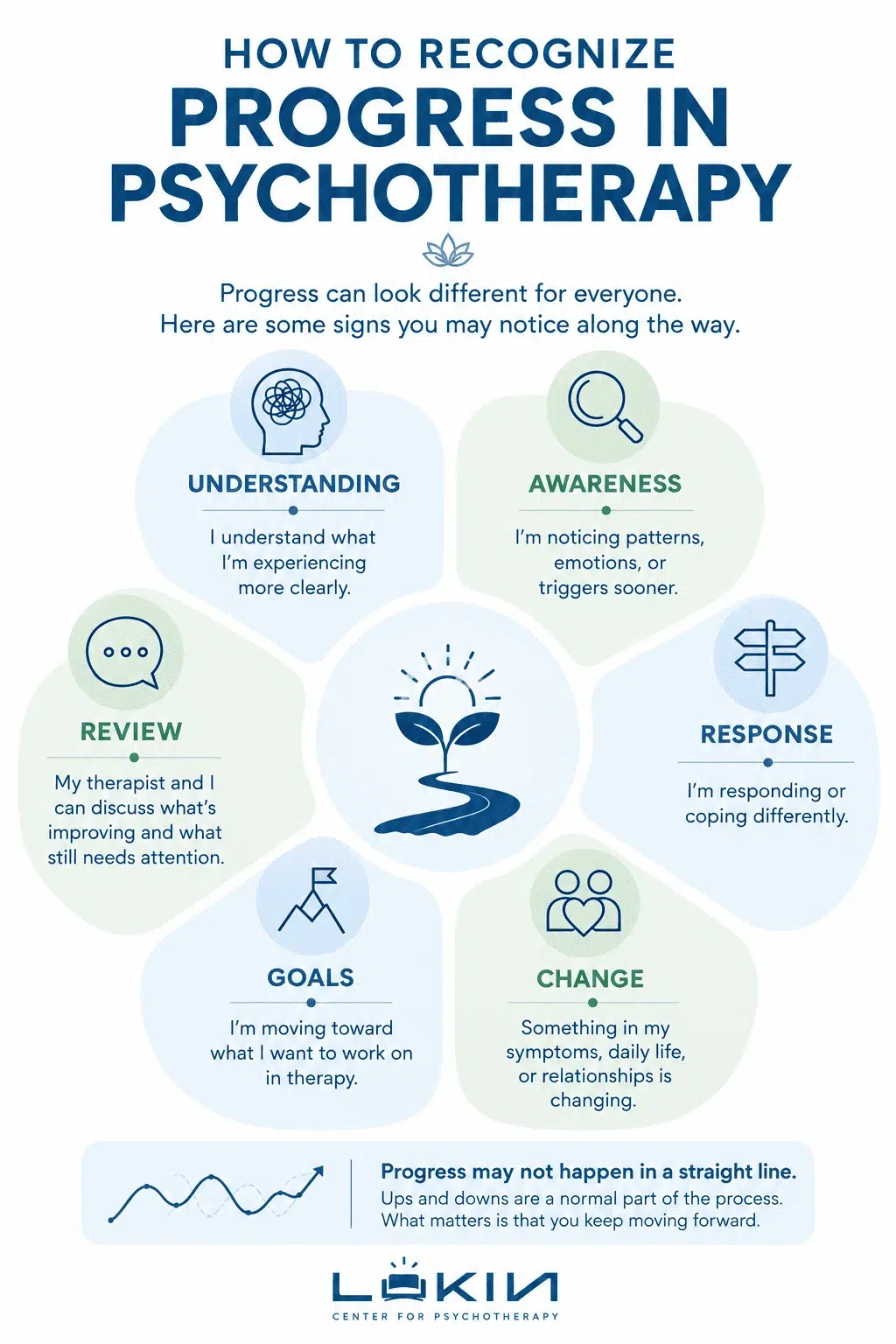 How to recognize progress in psychotherapy, including changes in understanding, awareness, coping, daily life, goals, and treatment review.