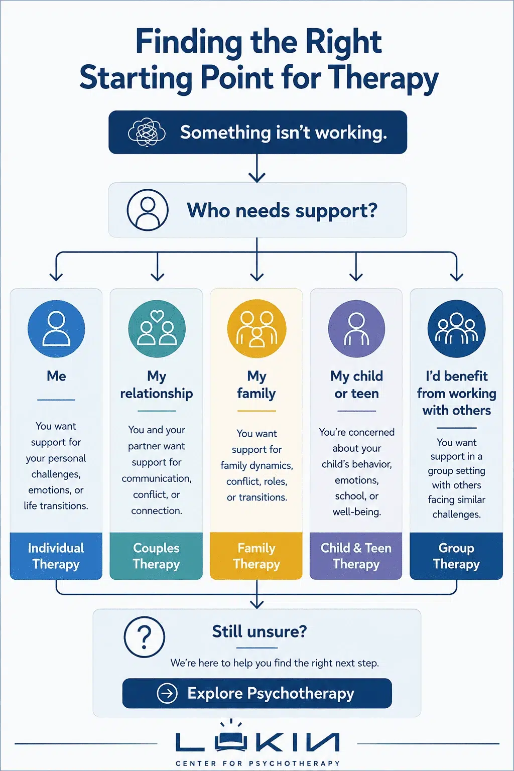 Finding the right starting point for therapy based on whether support is needed for yourself, a relationship, family, child or teen, or in group therapy.
