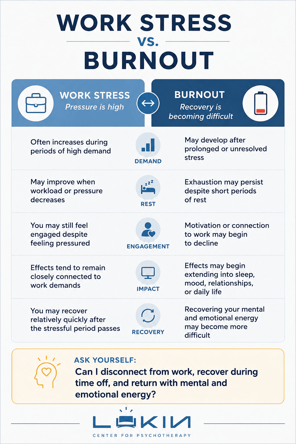 Work stress vs. burnout comparison showing differences in demands, recovery, engagement, impact, and ability to recover from work related stress.